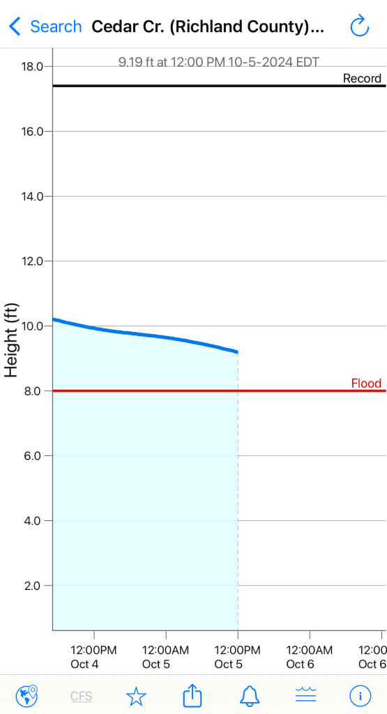 Rivercast is a helpful travel app to check the water levels before kayaking and canoeing.